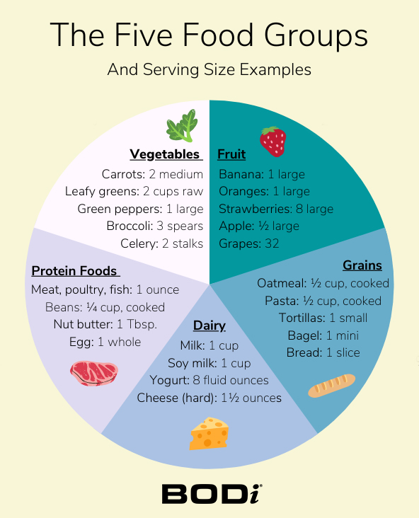 Understanding the 5 Essential Food Groups and Their Recommended Servings